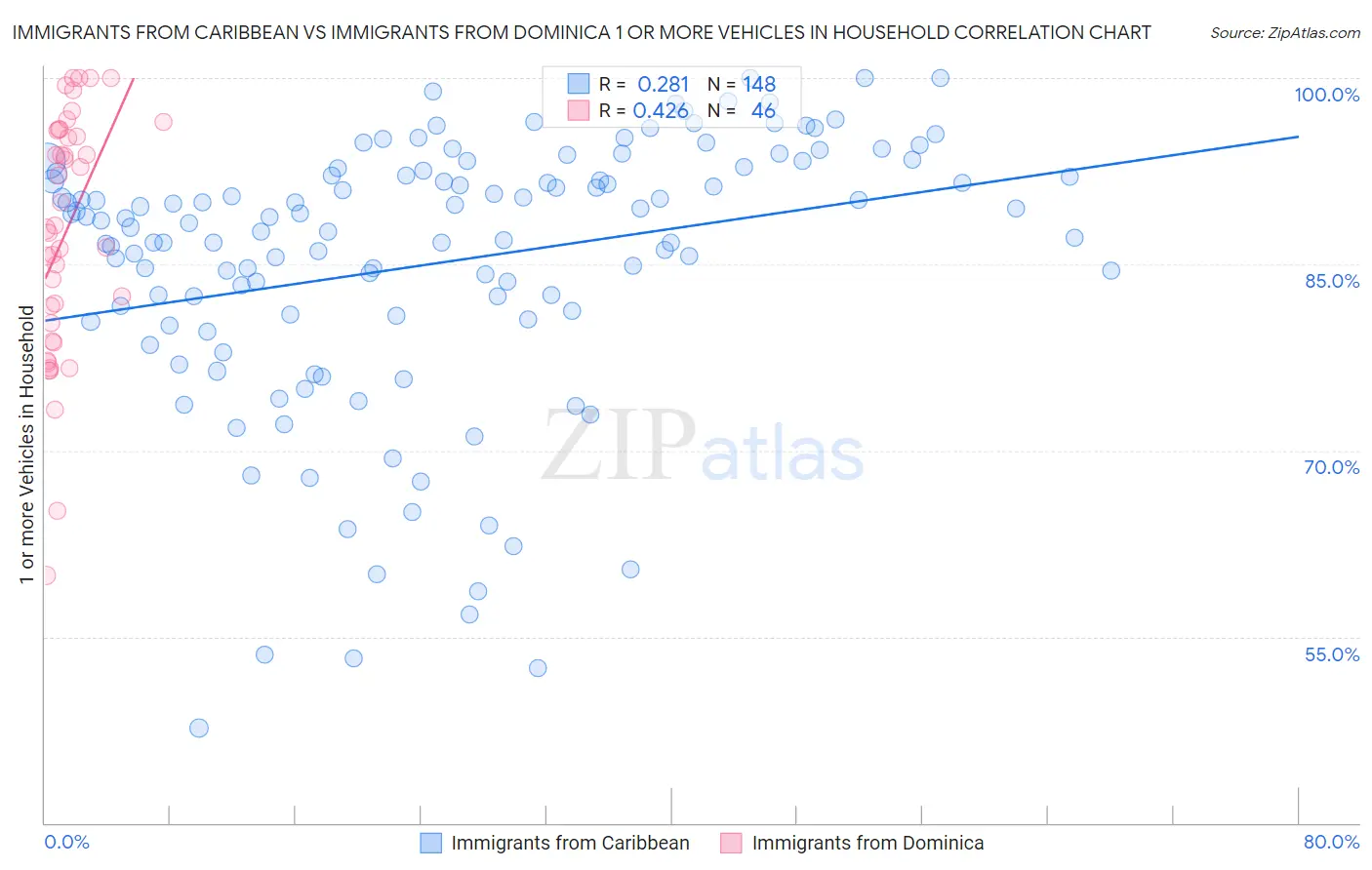 Immigrants from Caribbean vs Immigrants from Dominica 1 or more Vehicles in Household