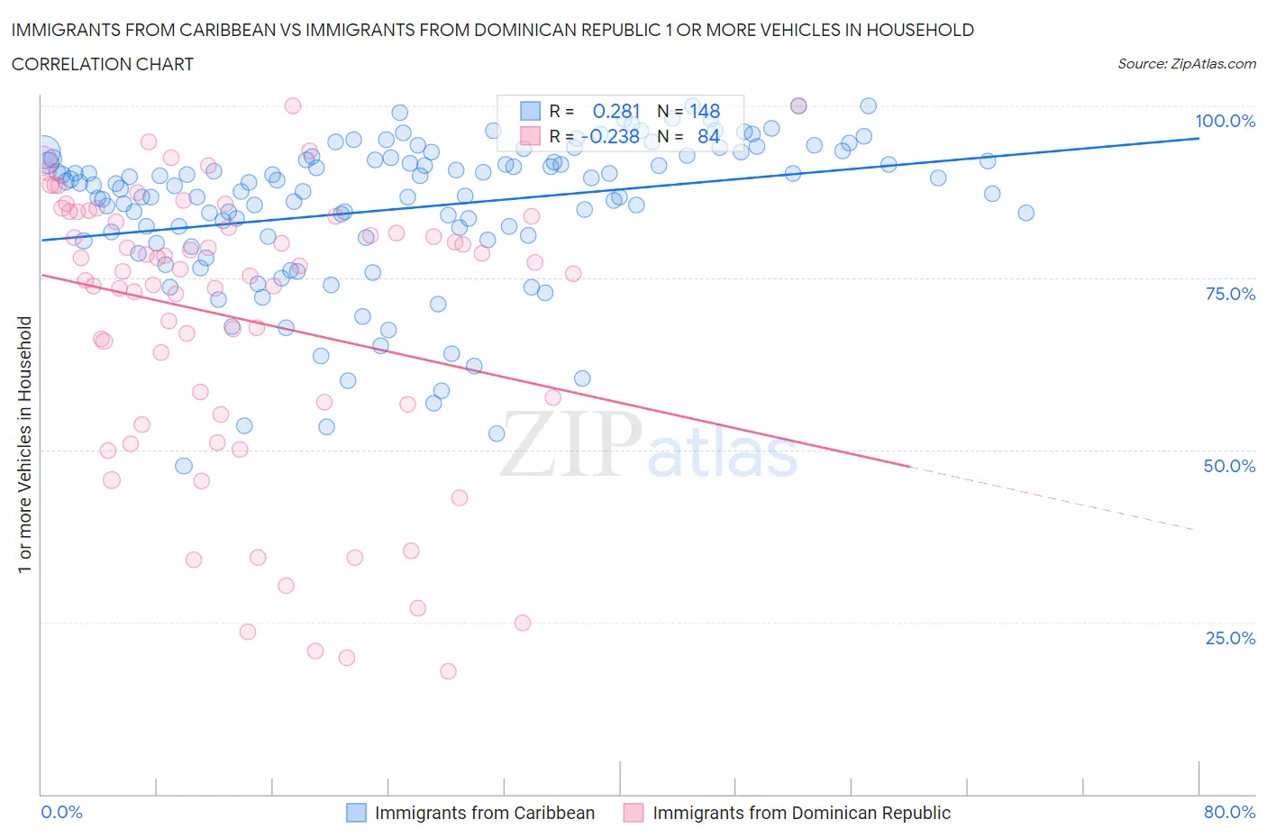 Immigrants from Caribbean vs Immigrants from Dominican Republic 1 or more Vehicles in Household