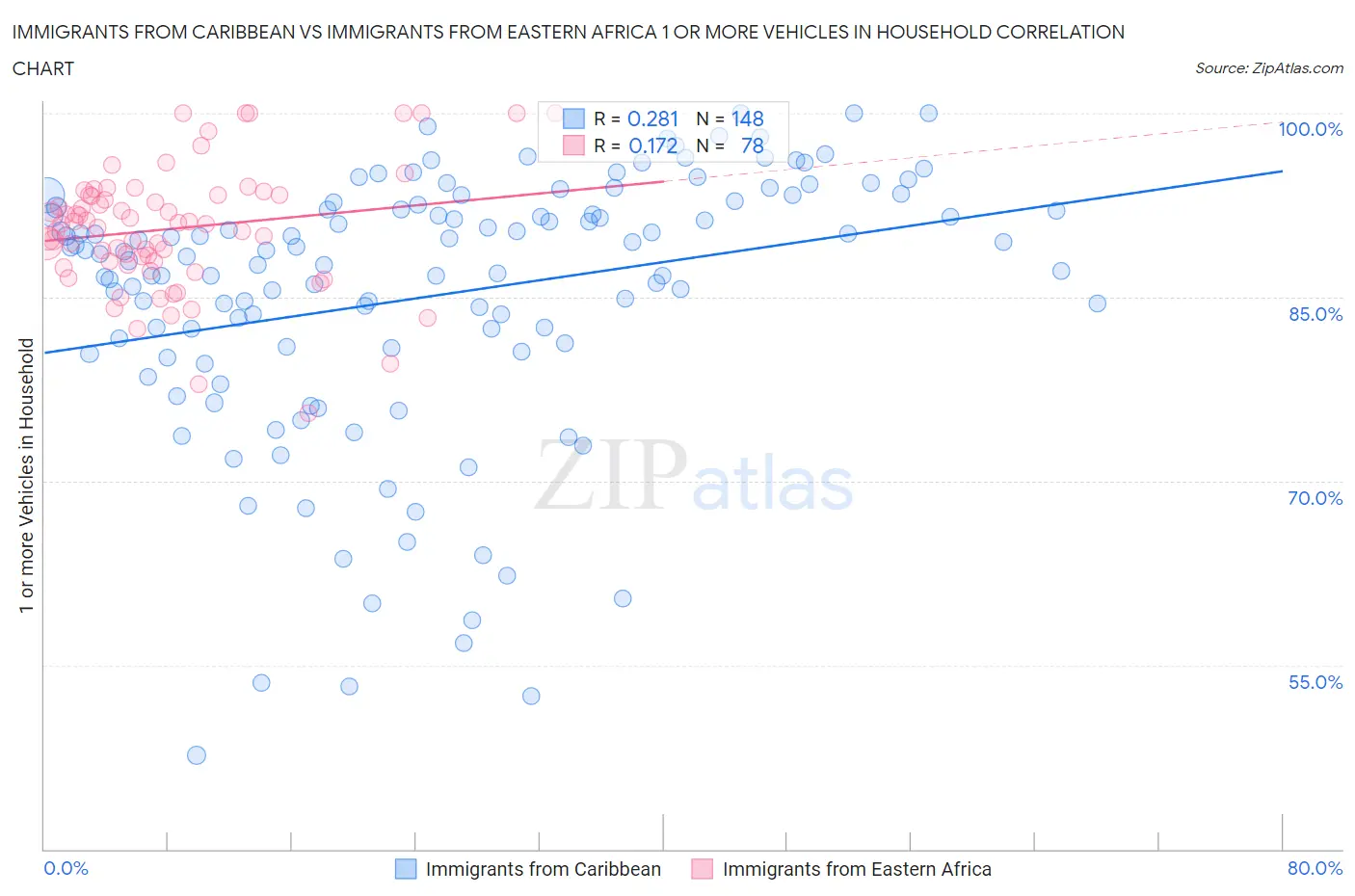 Immigrants from Caribbean vs Immigrants from Eastern Africa 1 or more Vehicles in Household