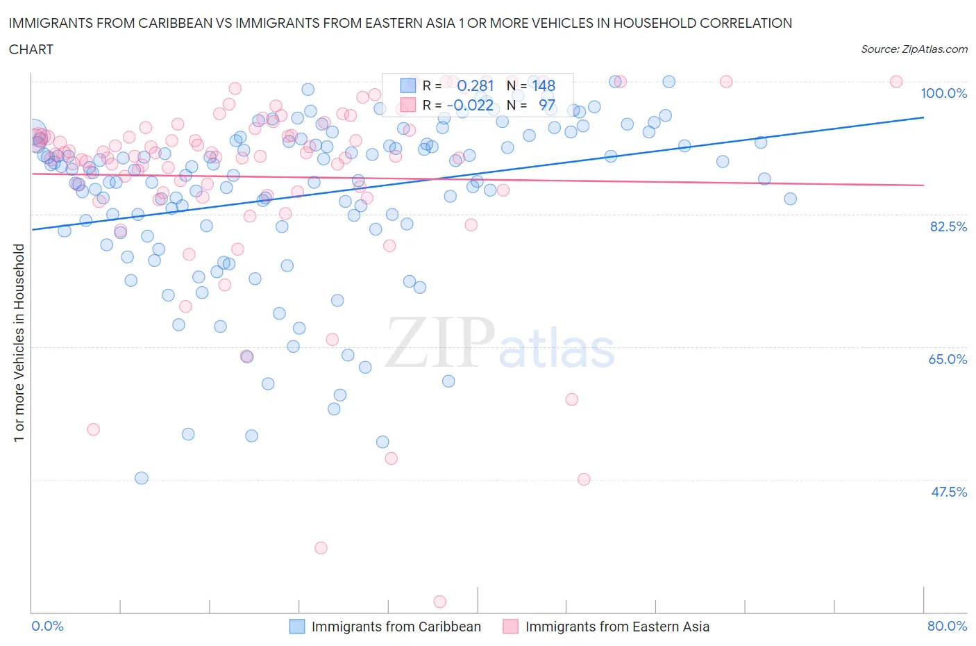 Immigrants from Caribbean vs Immigrants from Eastern Asia 1 or more Vehicles in Household