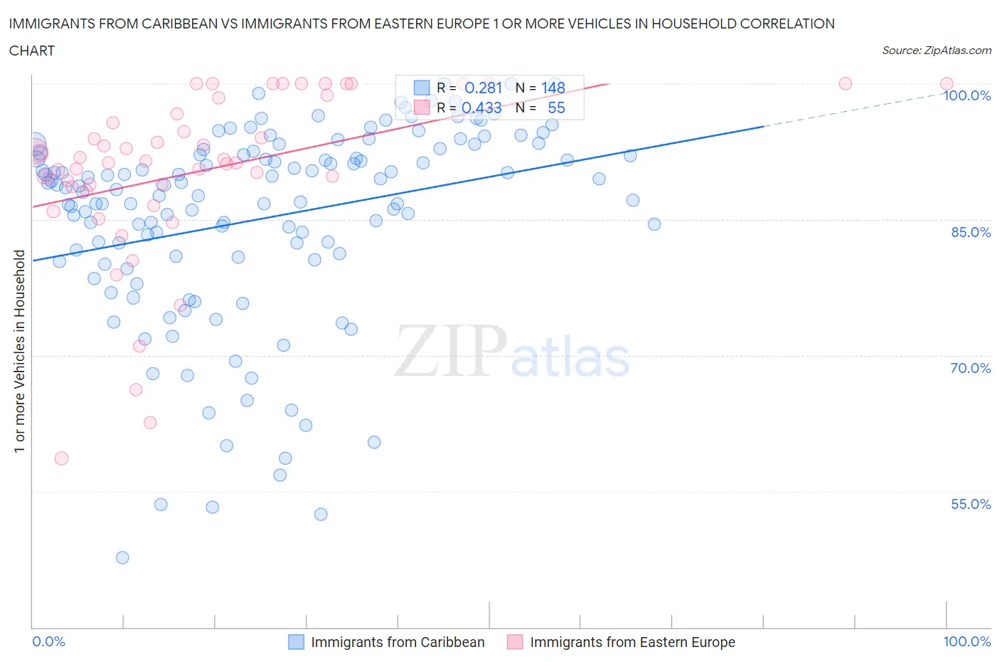 Immigrants from Caribbean vs Immigrants from Eastern Europe 1 or more Vehicles in Household