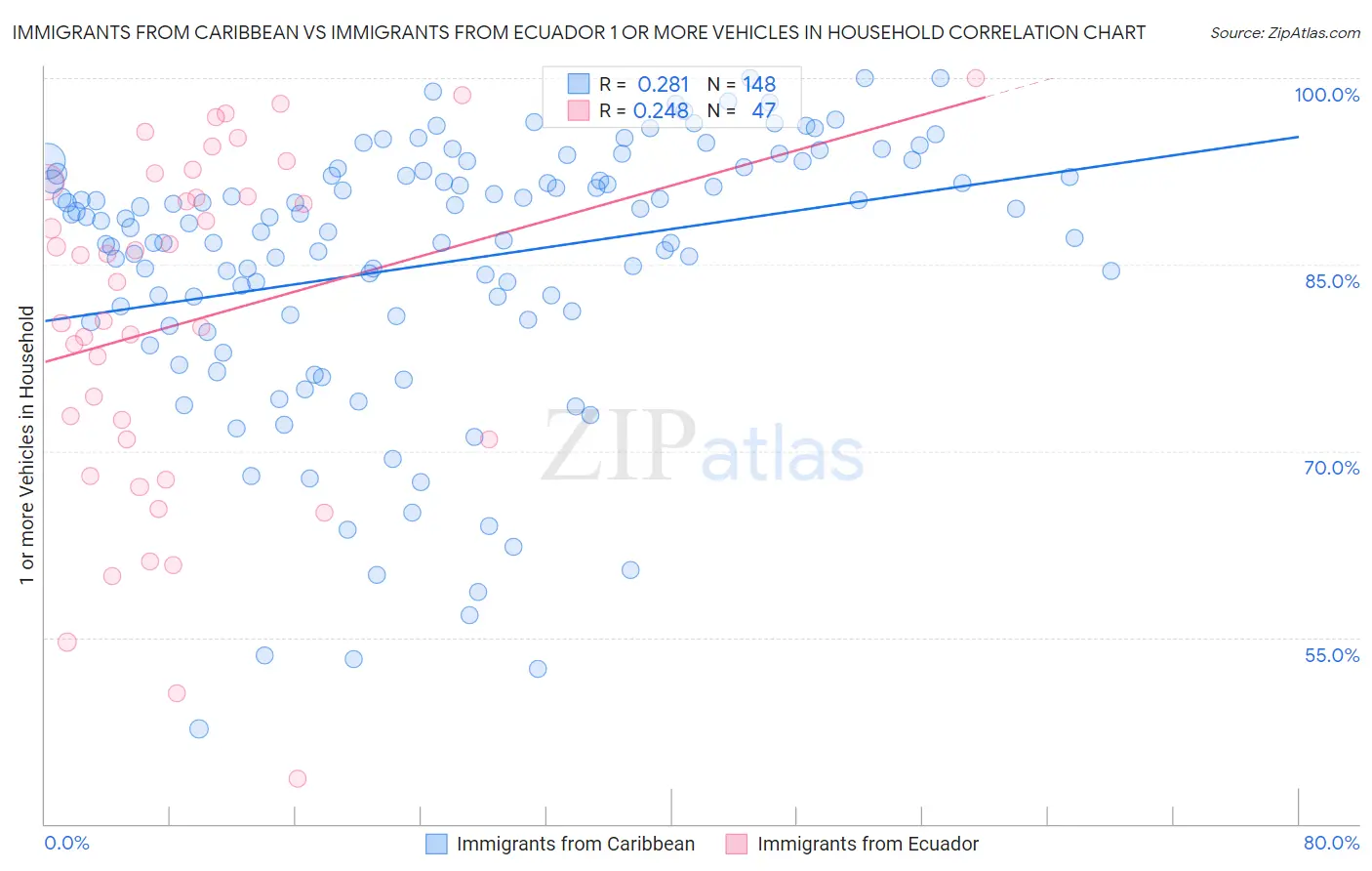 Immigrants from Caribbean vs Immigrants from Ecuador 1 or more Vehicles in Household