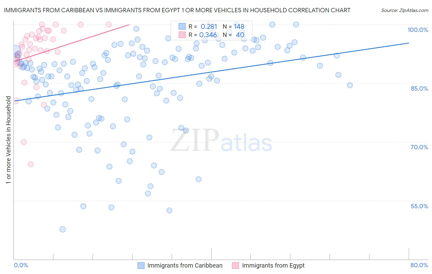 Immigrants from Caribbean vs Immigrants from Egypt 1 or more Vehicles in Household