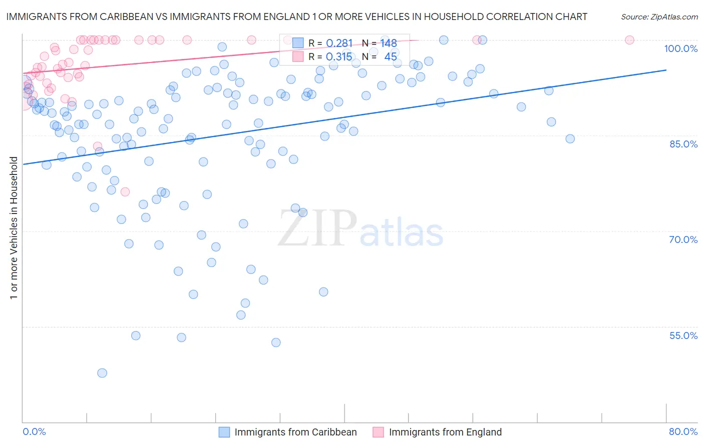 Immigrants from Caribbean vs Immigrants from England 1 or more Vehicles in Household