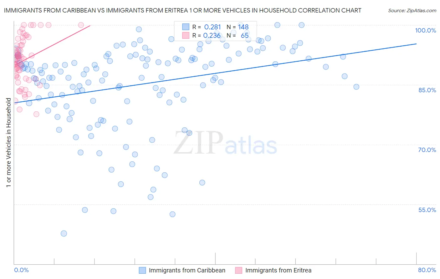 Immigrants from Caribbean vs Immigrants from Eritrea 1 or more Vehicles in Household