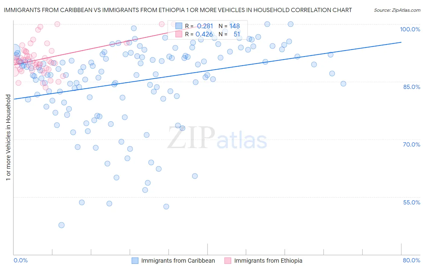 Immigrants from Caribbean vs Immigrants from Ethiopia 1 or more Vehicles in Household