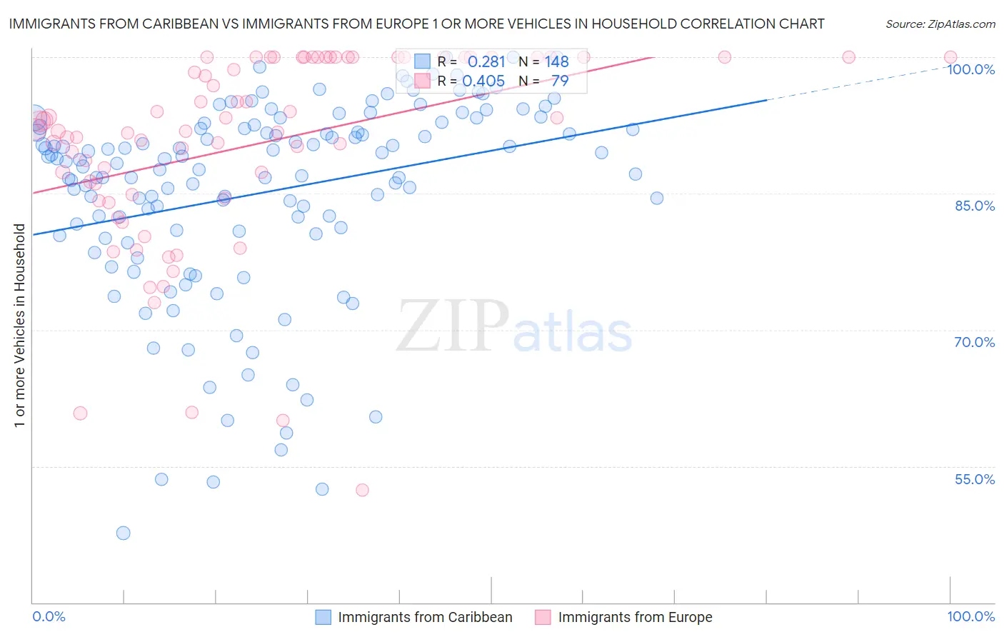 Immigrants from Caribbean vs Immigrants from Europe 1 or more Vehicles in Household