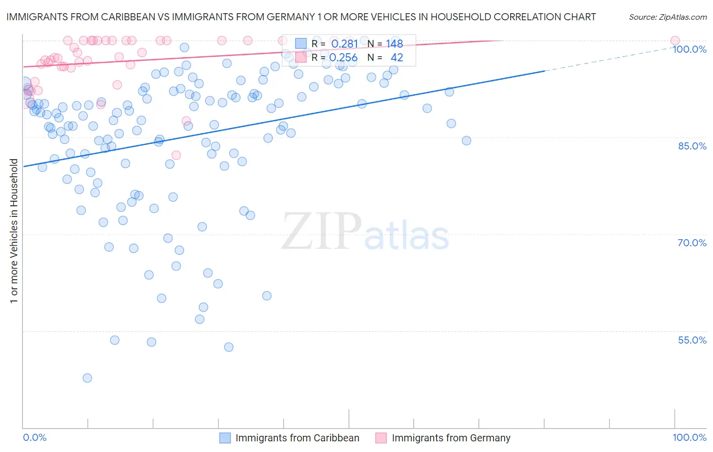 Immigrants from Caribbean vs Immigrants from Germany 1 or more Vehicles in Household