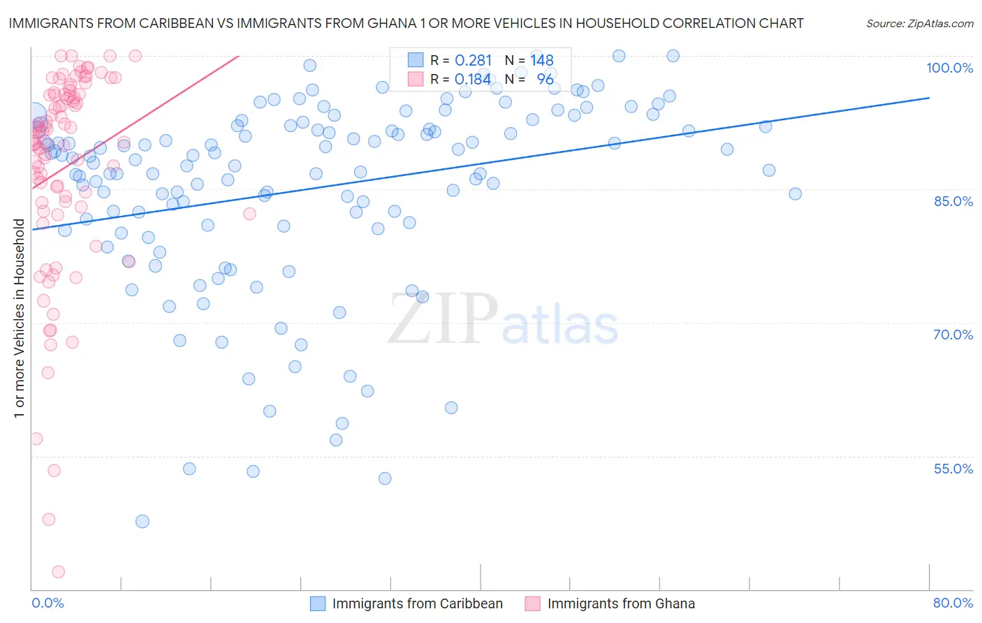 Immigrants from Caribbean vs Immigrants from Ghana 1 or more Vehicles in Household