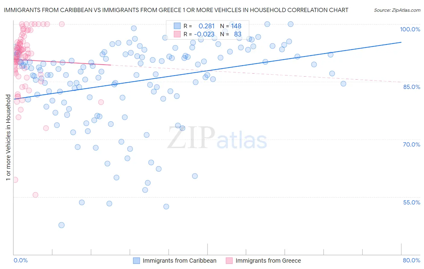 Immigrants from Caribbean vs Immigrants from Greece 1 or more Vehicles in Household