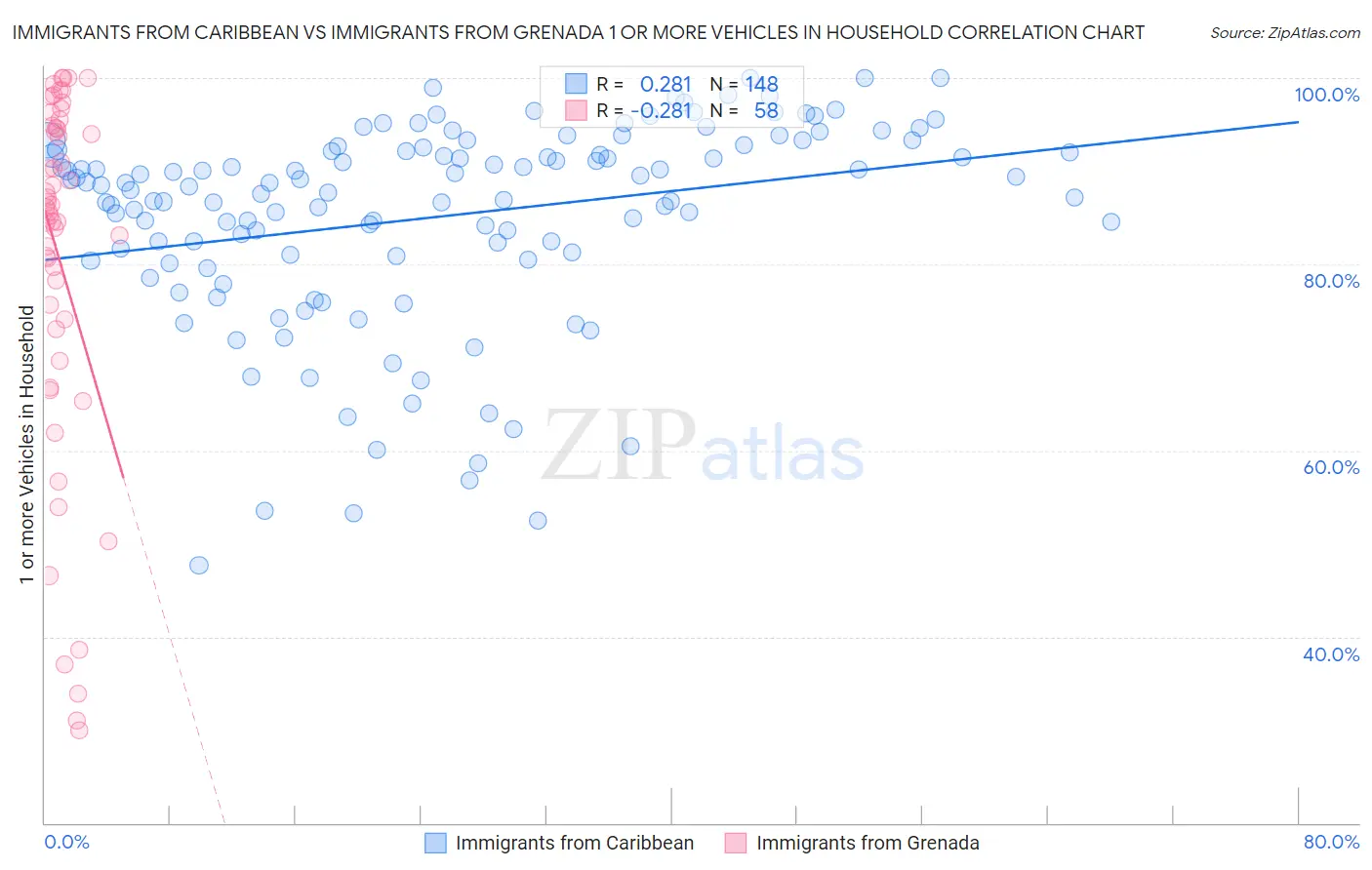 Immigrants from Caribbean vs Immigrants from Grenada 1 or more Vehicles in Household