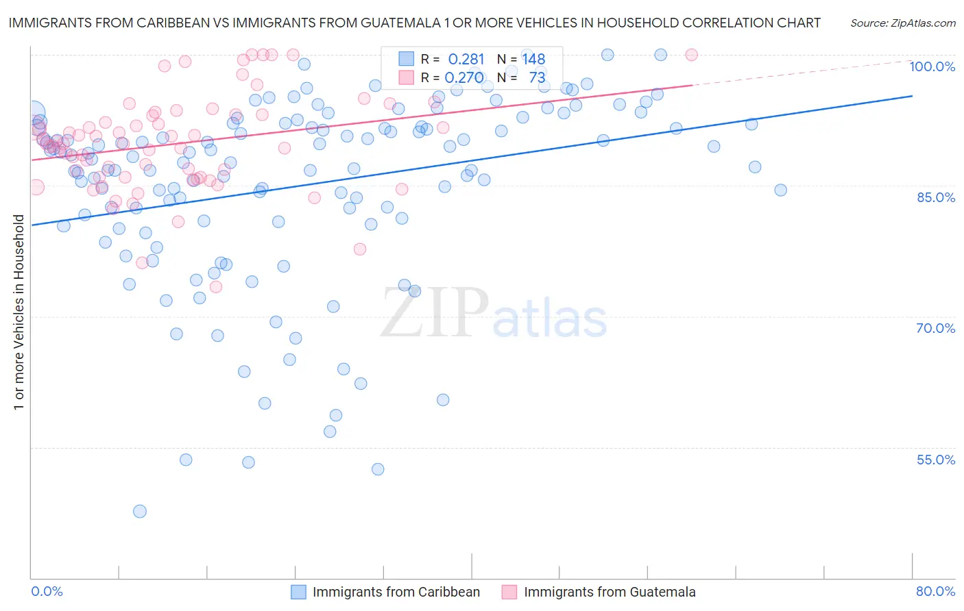 Immigrants from Caribbean vs Immigrants from Guatemala 1 or more Vehicles in Household