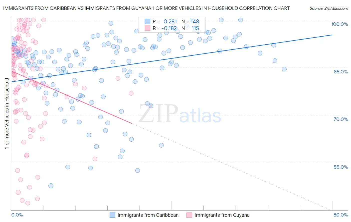 Immigrants from Caribbean vs Immigrants from Guyana 1 or more Vehicles in Household