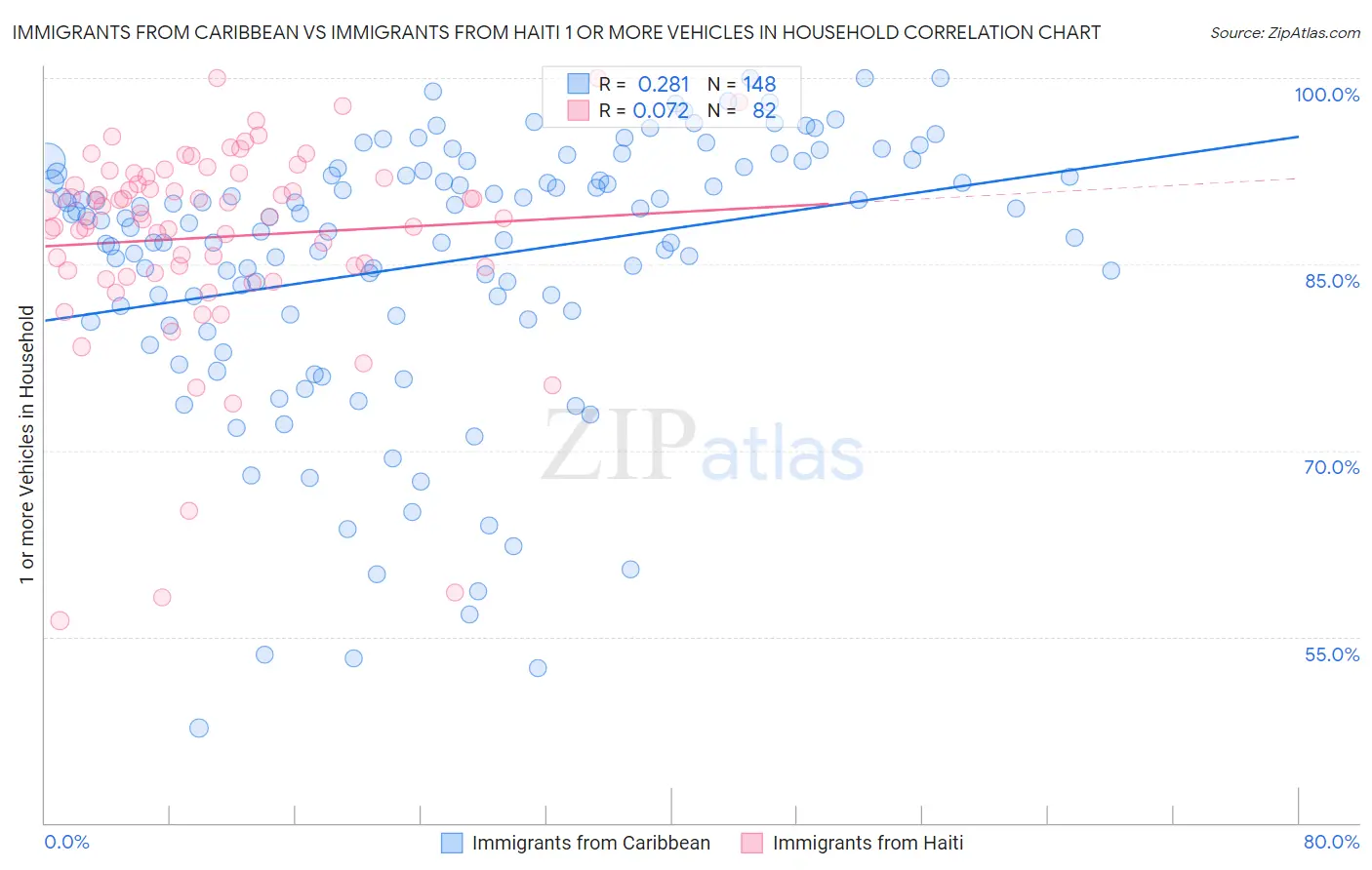 Immigrants from Caribbean vs Immigrants from Haiti 1 or more Vehicles in Household