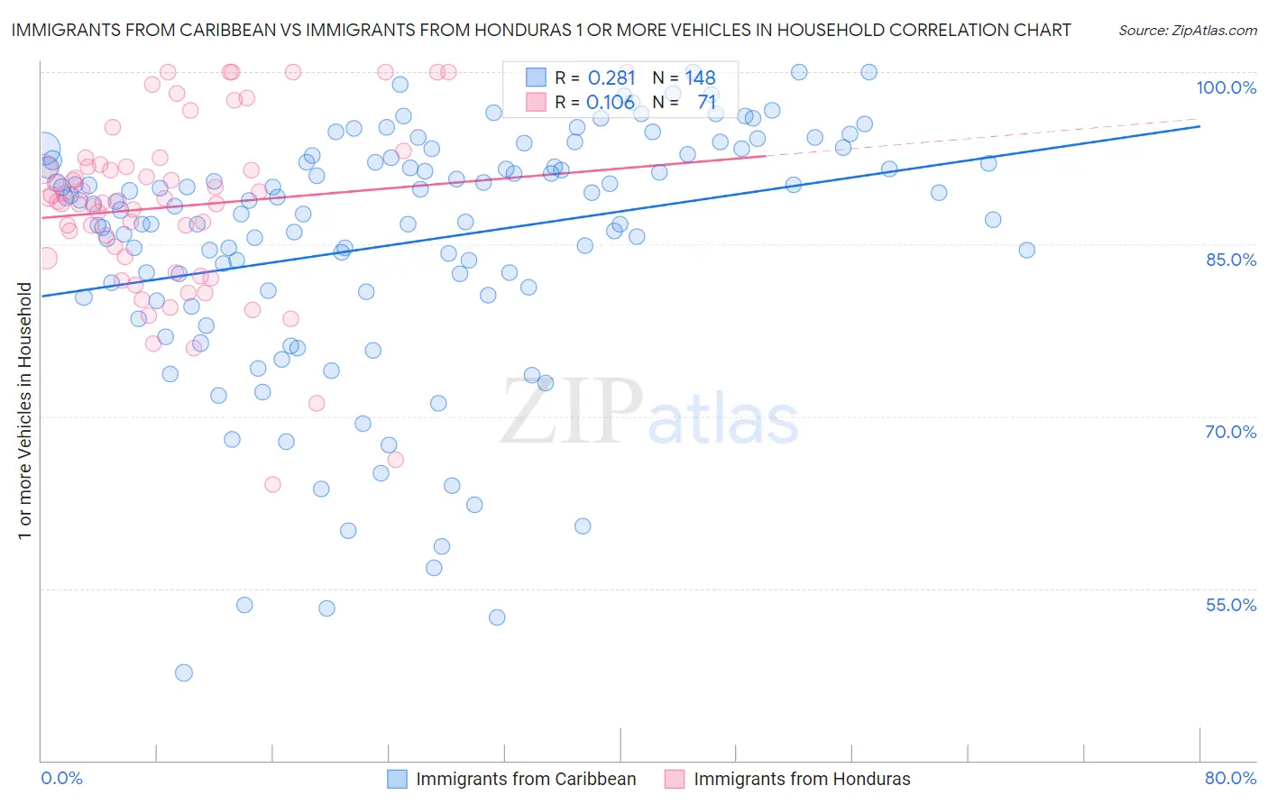 Immigrants from Caribbean vs Immigrants from Honduras 1 or more Vehicles in Household