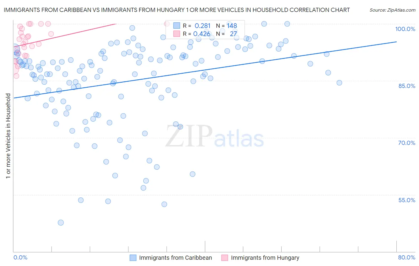 Immigrants from Caribbean vs Immigrants from Hungary 1 or more Vehicles in Household