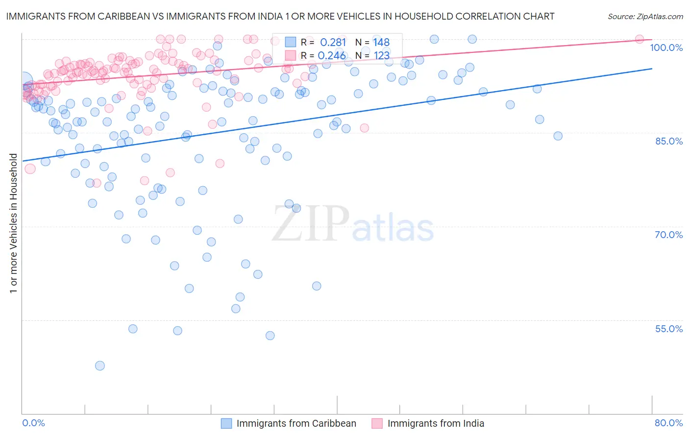 Immigrants from Caribbean vs Immigrants from India 1 or more Vehicles in Household