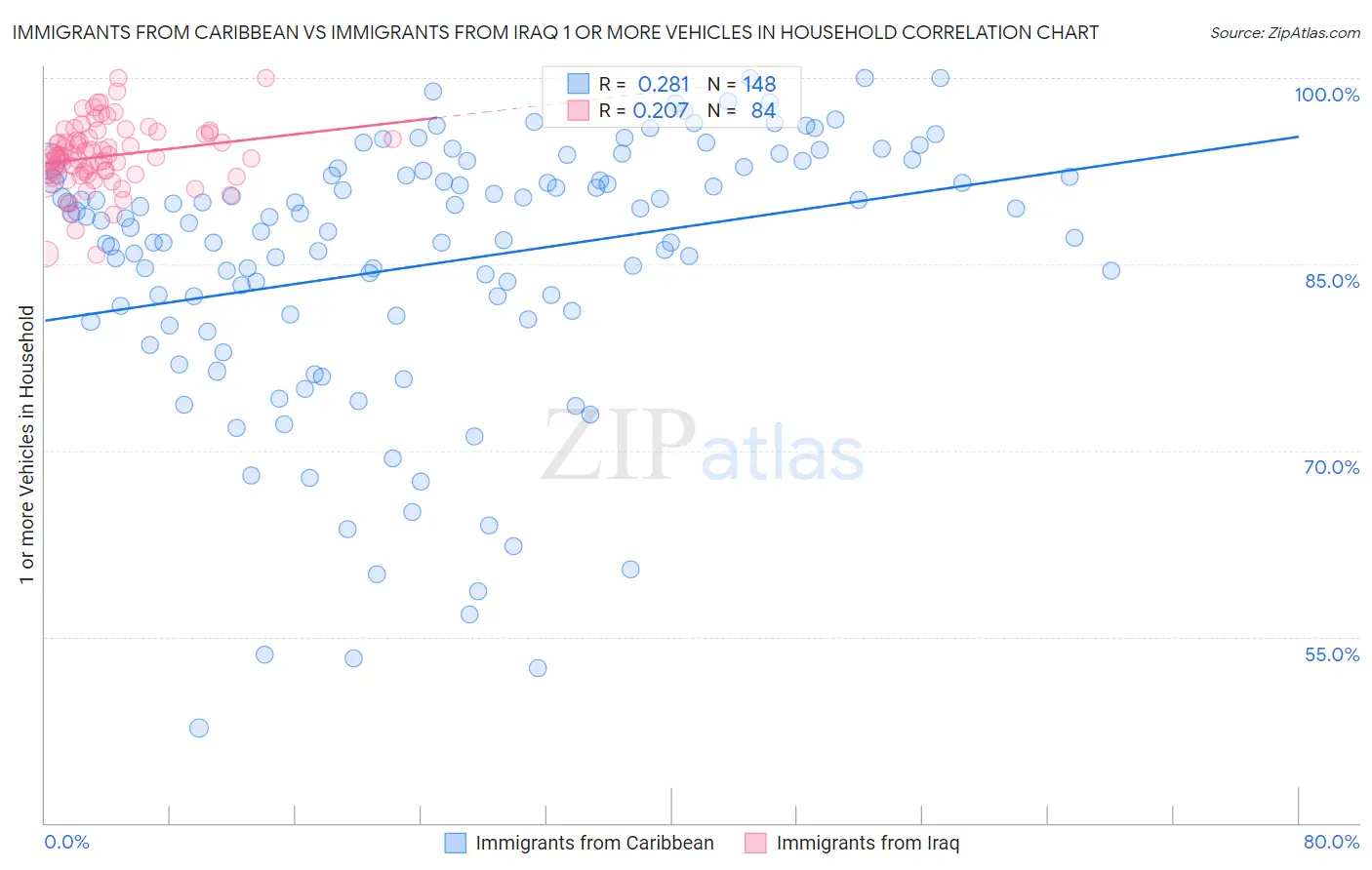 Immigrants from Caribbean vs Immigrants from Iraq 1 or more Vehicles in Household