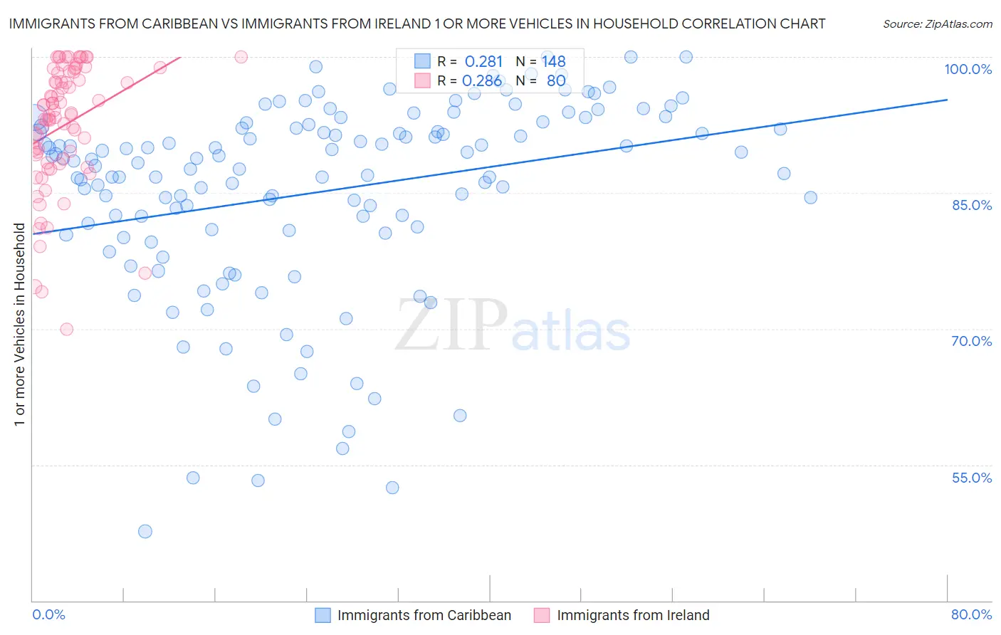 Immigrants from Caribbean vs Immigrants from Ireland 1 or more Vehicles in Household
