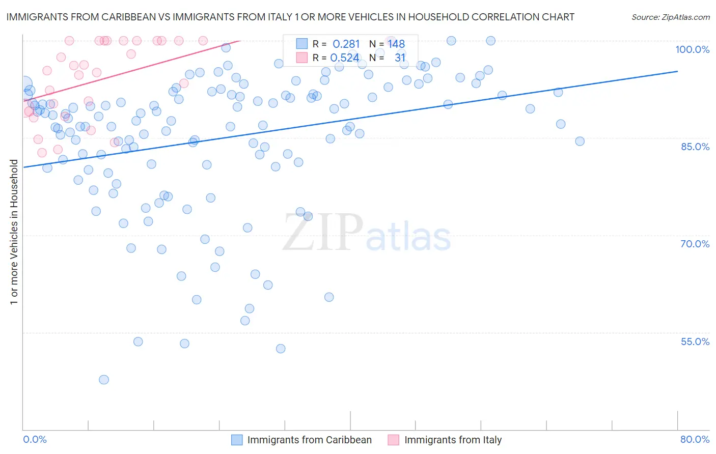 Immigrants from Caribbean vs Immigrants from Italy 1 or more Vehicles in Household