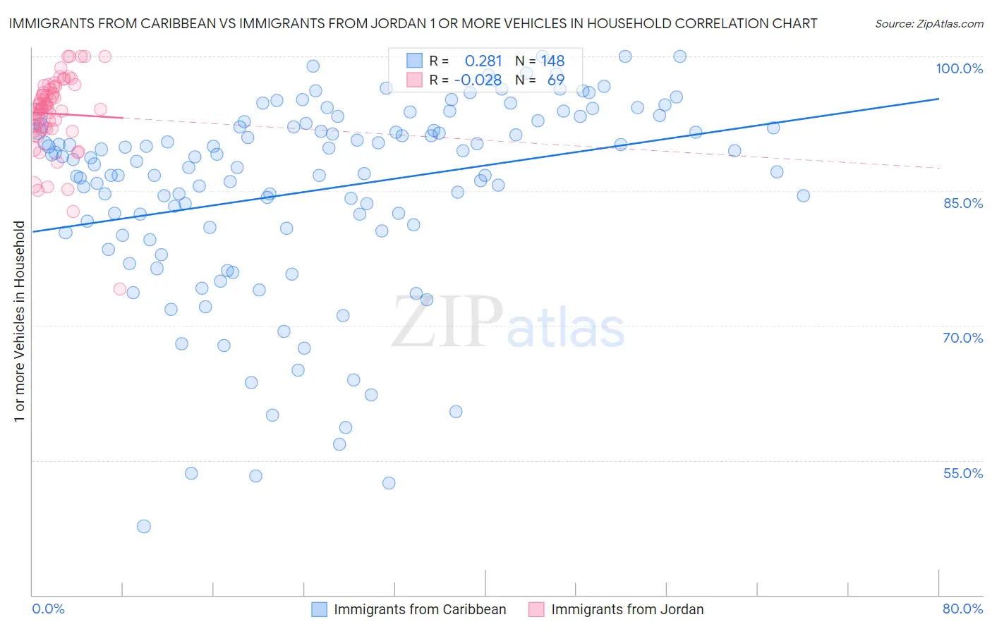 Immigrants from Caribbean vs Immigrants from Jordan 1 or more Vehicles in Household
