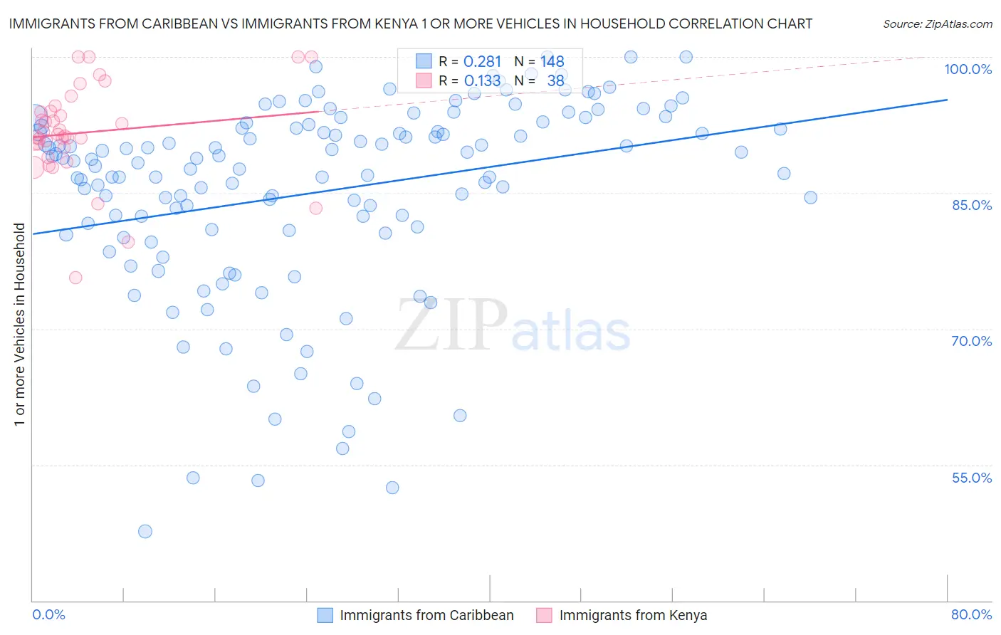 Immigrants from Caribbean vs Immigrants from Kenya 1 or more Vehicles in Household
