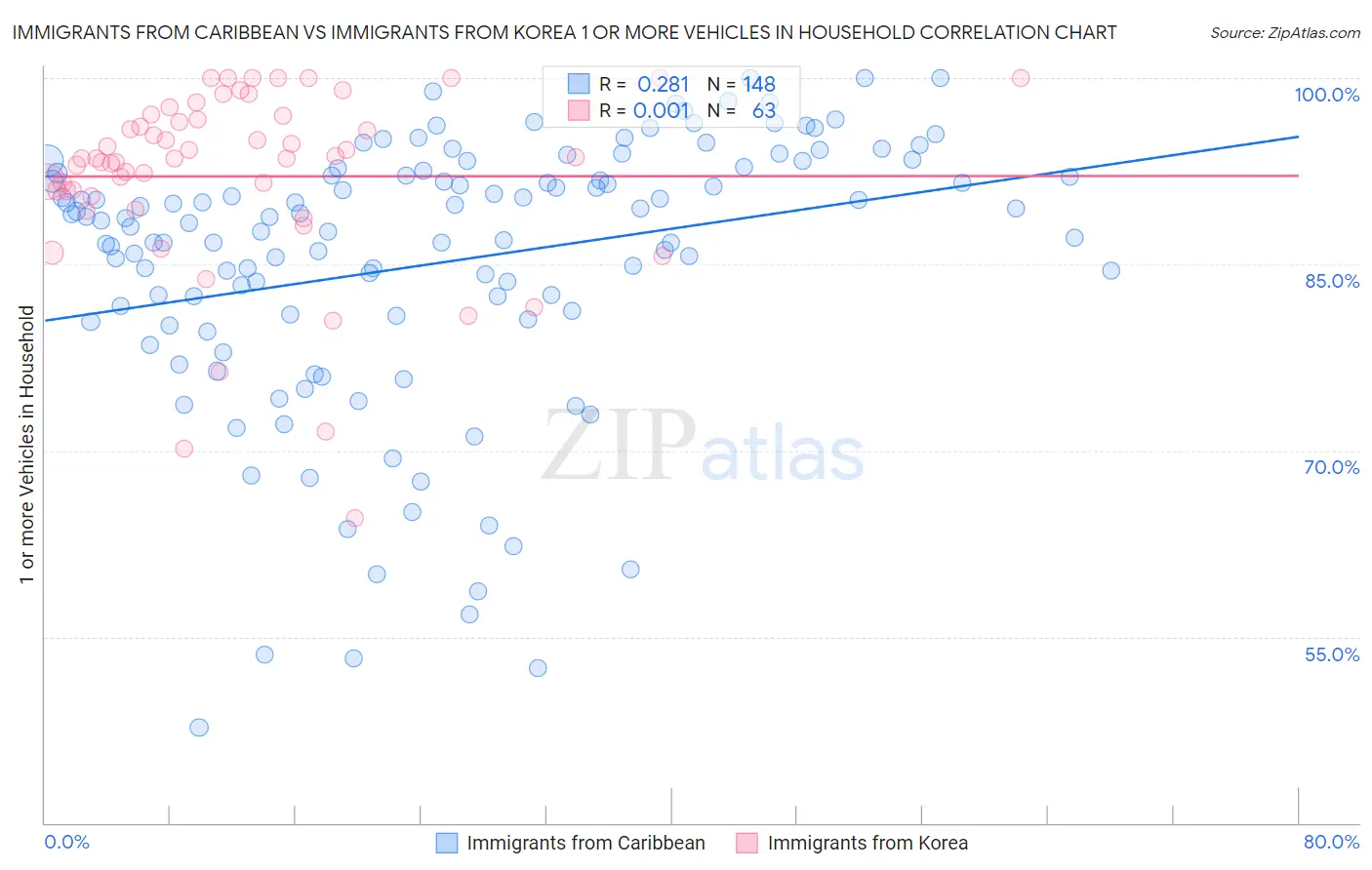 Immigrants from Caribbean vs Immigrants from Korea 1 or more Vehicles in Household