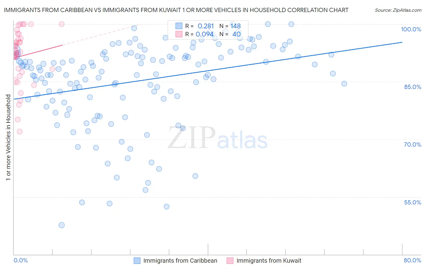 Immigrants from Caribbean vs Immigrants from Kuwait 1 or more Vehicles in Household
