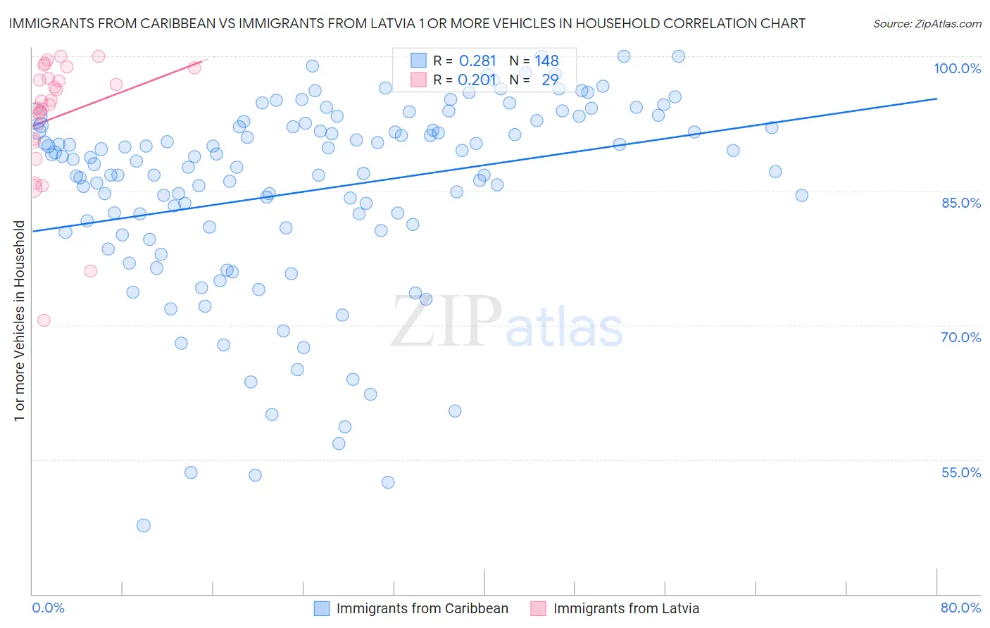 Immigrants from Caribbean vs Immigrants from Latvia 1 or more Vehicles in Household