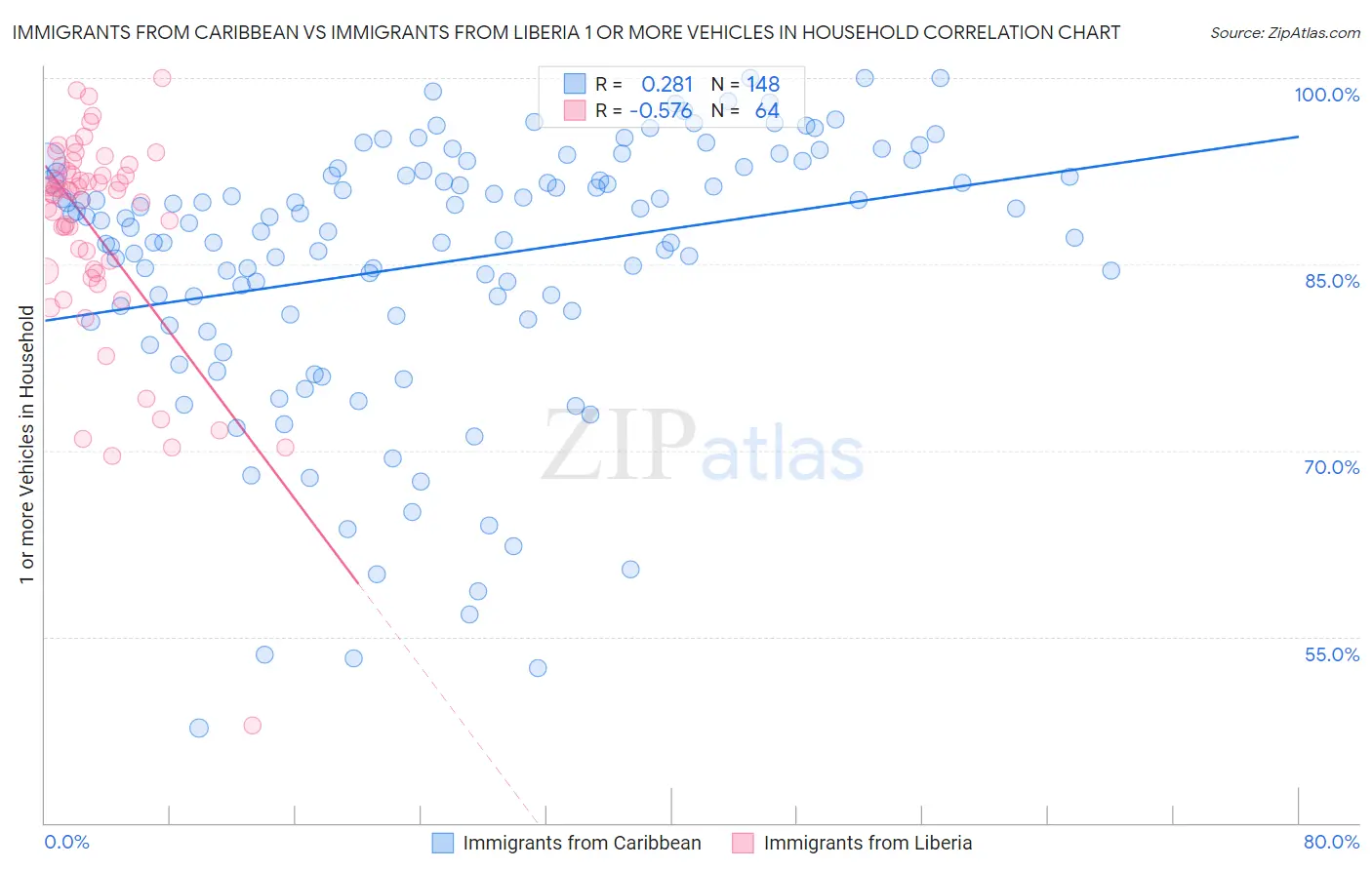 Immigrants from Caribbean vs Immigrants from Liberia 1 or more Vehicles in Household