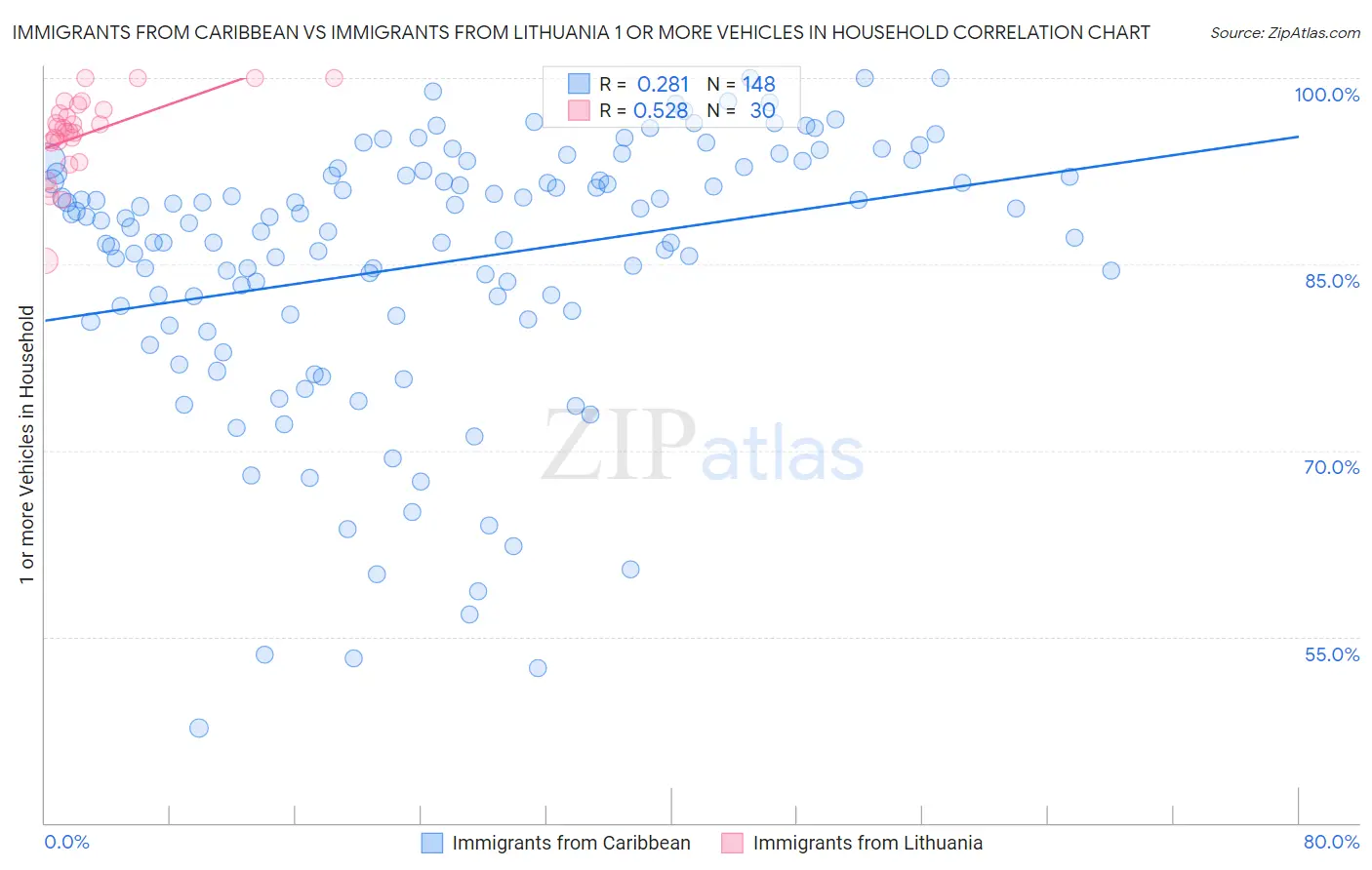 Immigrants from Caribbean vs Immigrants from Lithuania 1 or more Vehicles in Household