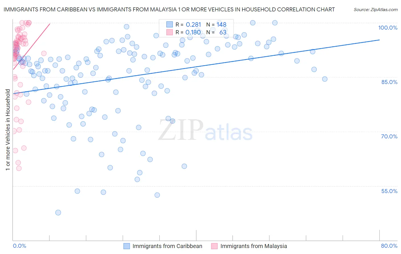 Immigrants from Caribbean vs Immigrants from Malaysia 1 or more Vehicles in Household