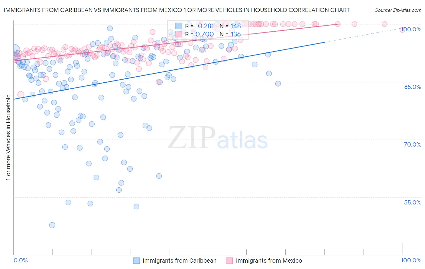 Immigrants from Caribbean vs Immigrants from Mexico 1 or more Vehicles in Household