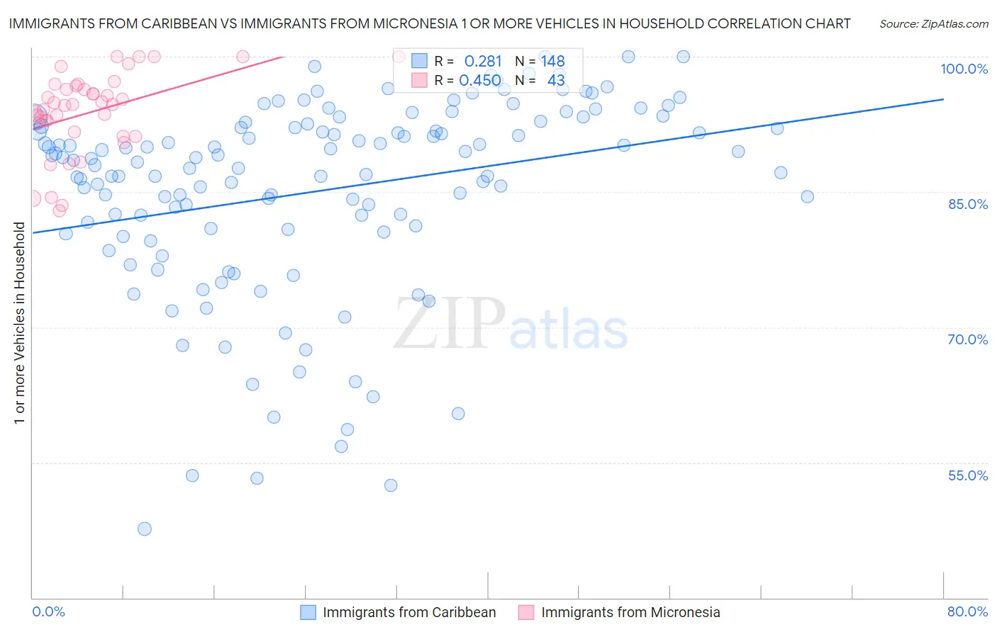 Immigrants from Caribbean vs Immigrants from Micronesia 1 or more Vehicles in Household