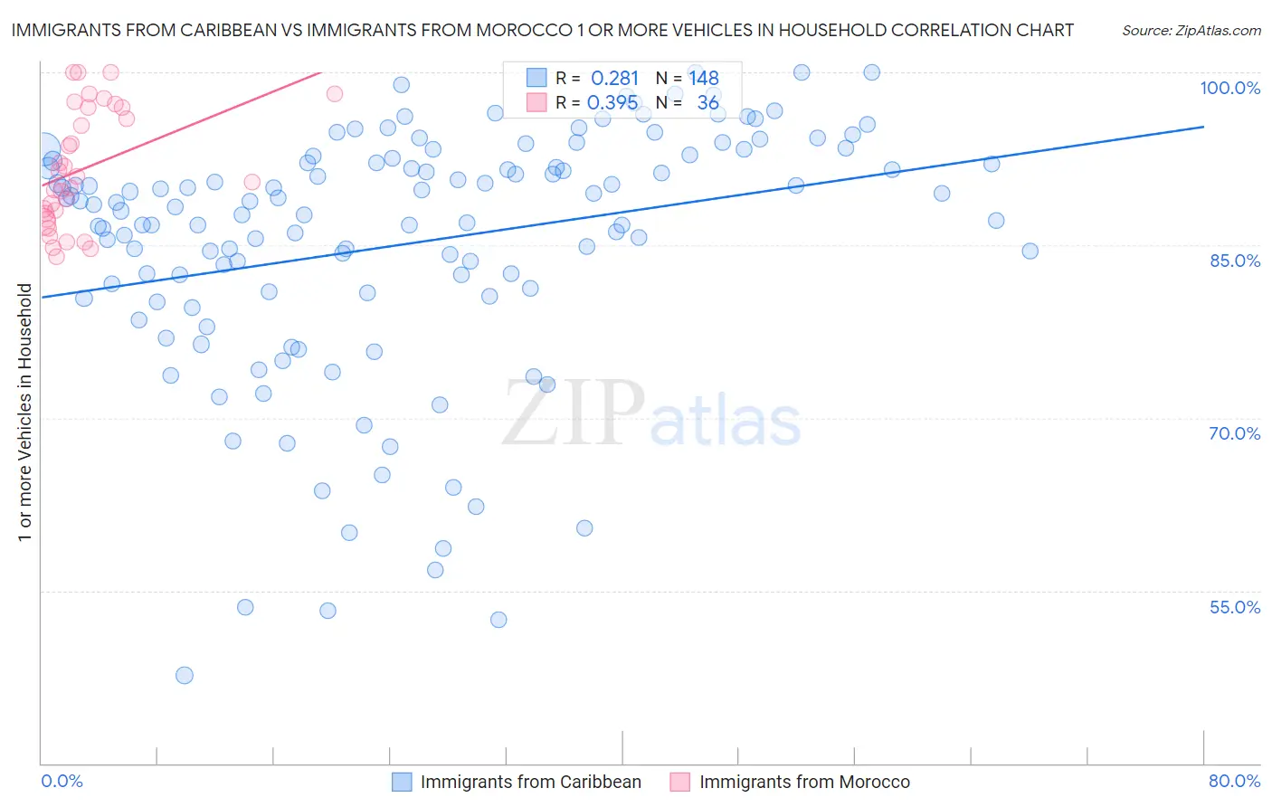 Immigrants from Caribbean vs Immigrants from Morocco 1 or more Vehicles in Household