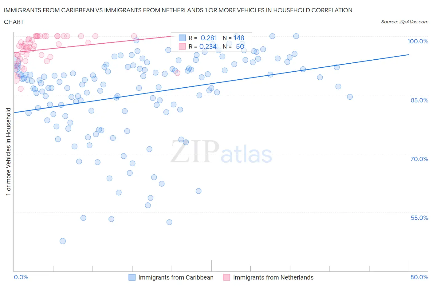 Immigrants from Caribbean vs Immigrants from Netherlands 1 or more Vehicles in Household