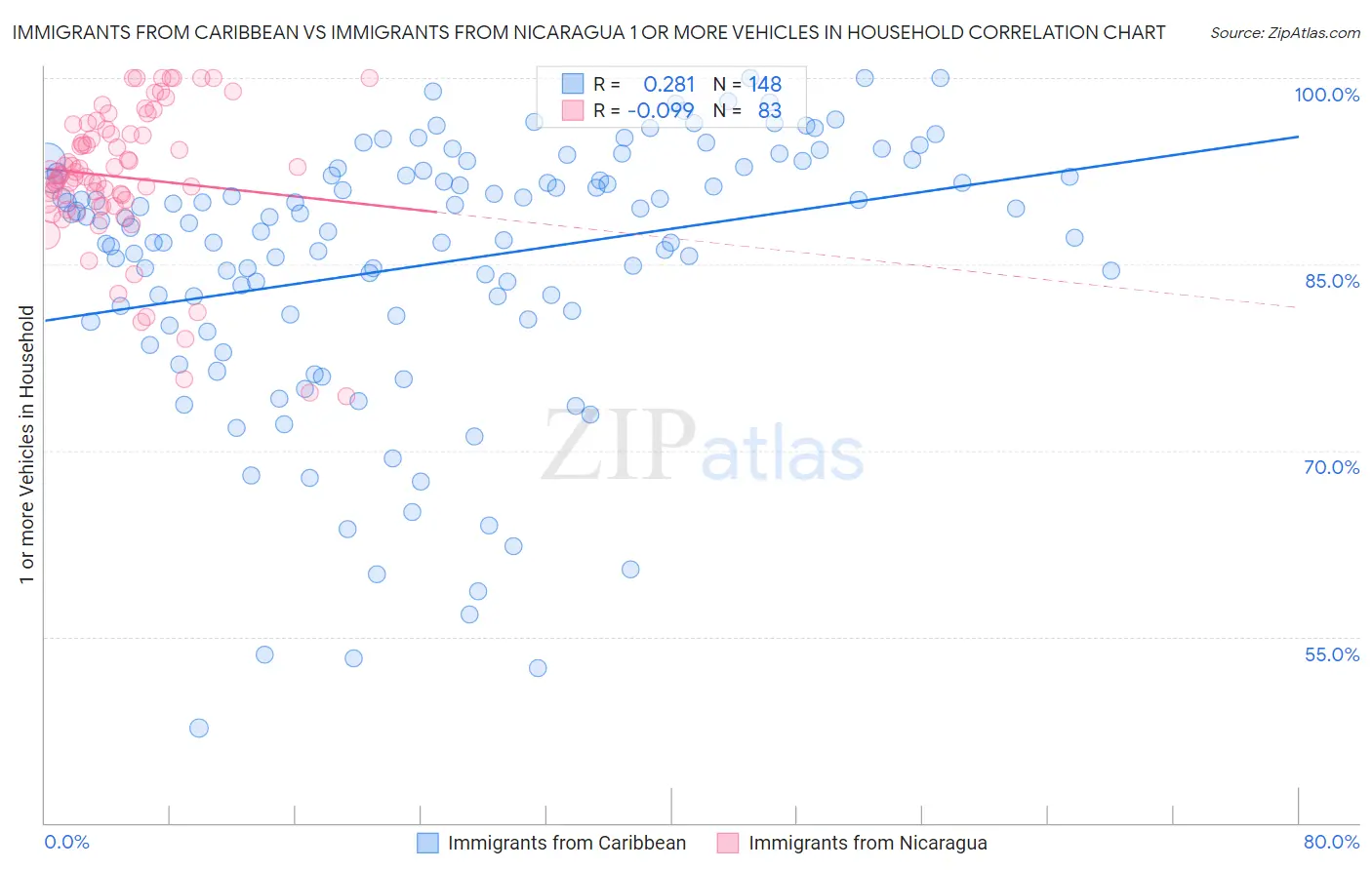 Immigrants from Caribbean vs Immigrants from Nicaragua 1 or more Vehicles in Household