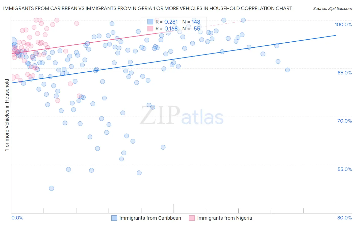 Immigrants from Caribbean vs Immigrants from Nigeria 1 or more Vehicles in Household