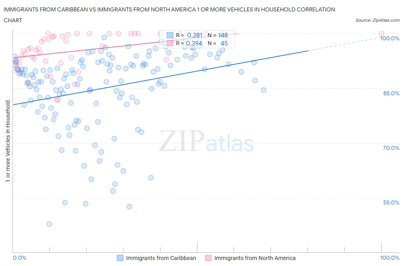 Immigrants from Caribbean vs Immigrants from North America 1 or more Vehicles in Household