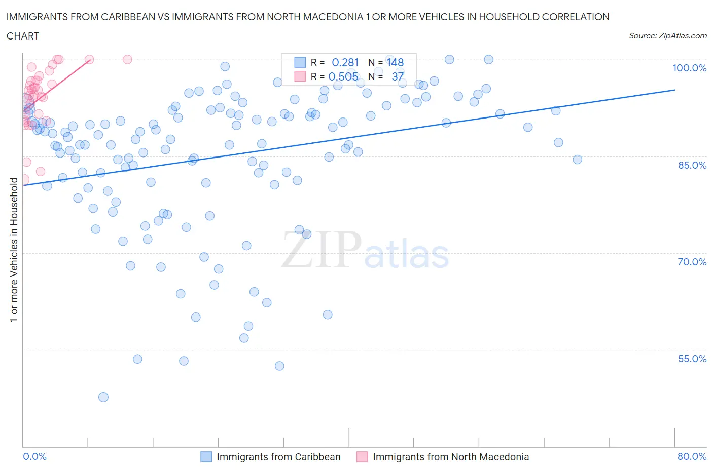 Immigrants from Caribbean vs Immigrants from North Macedonia 1 or more Vehicles in Household