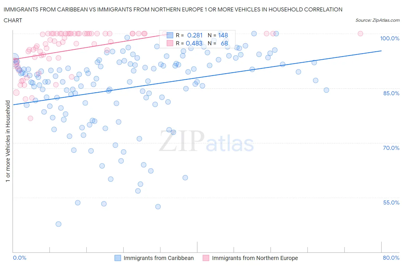 Immigrants from Caribbean vs Immigrants from Northern Europe 1 or more Vehicles in Household