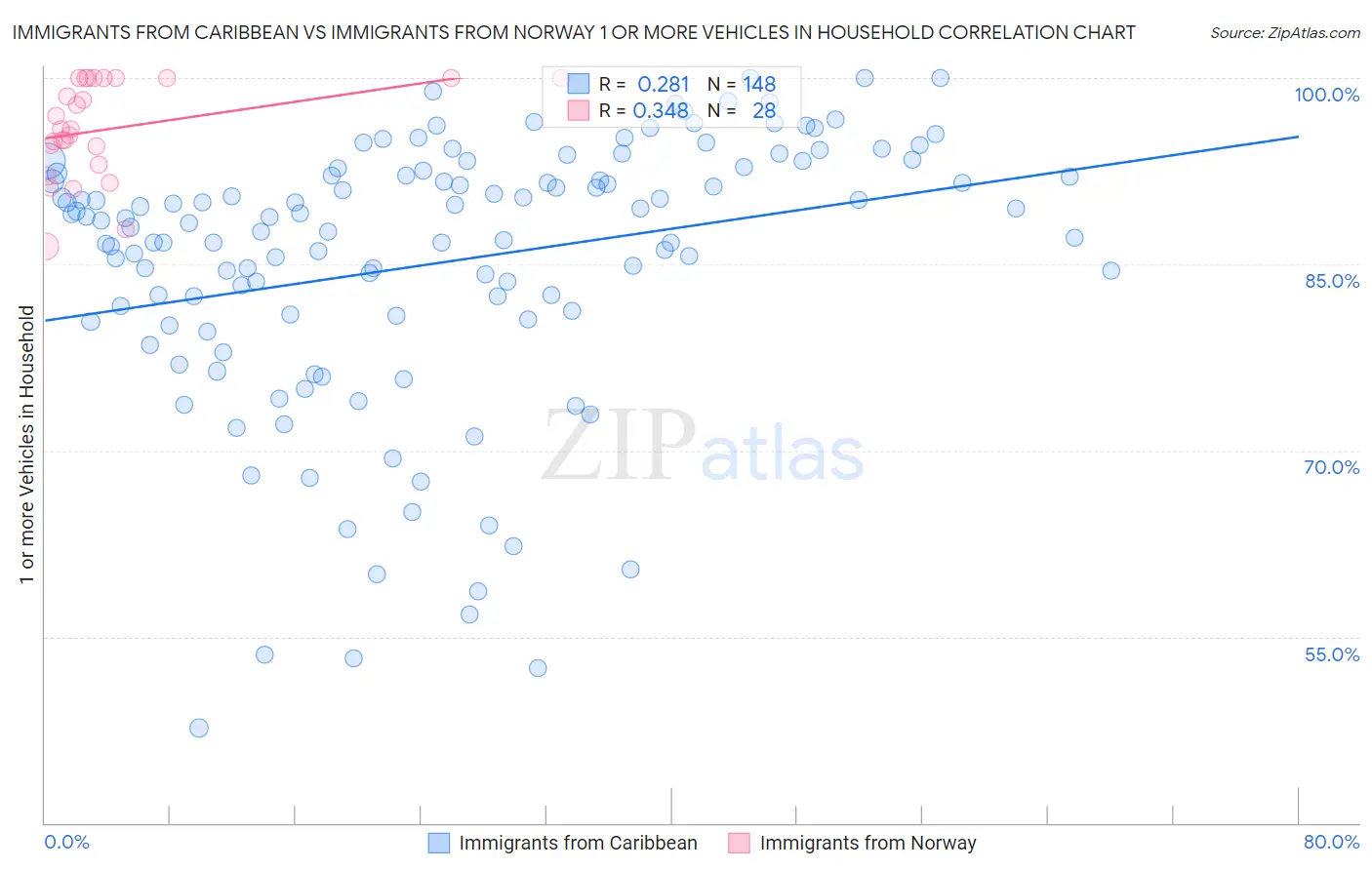 Immigrants from Caribbean vs Immigrants from Norway 1 or more Vehicles in Household