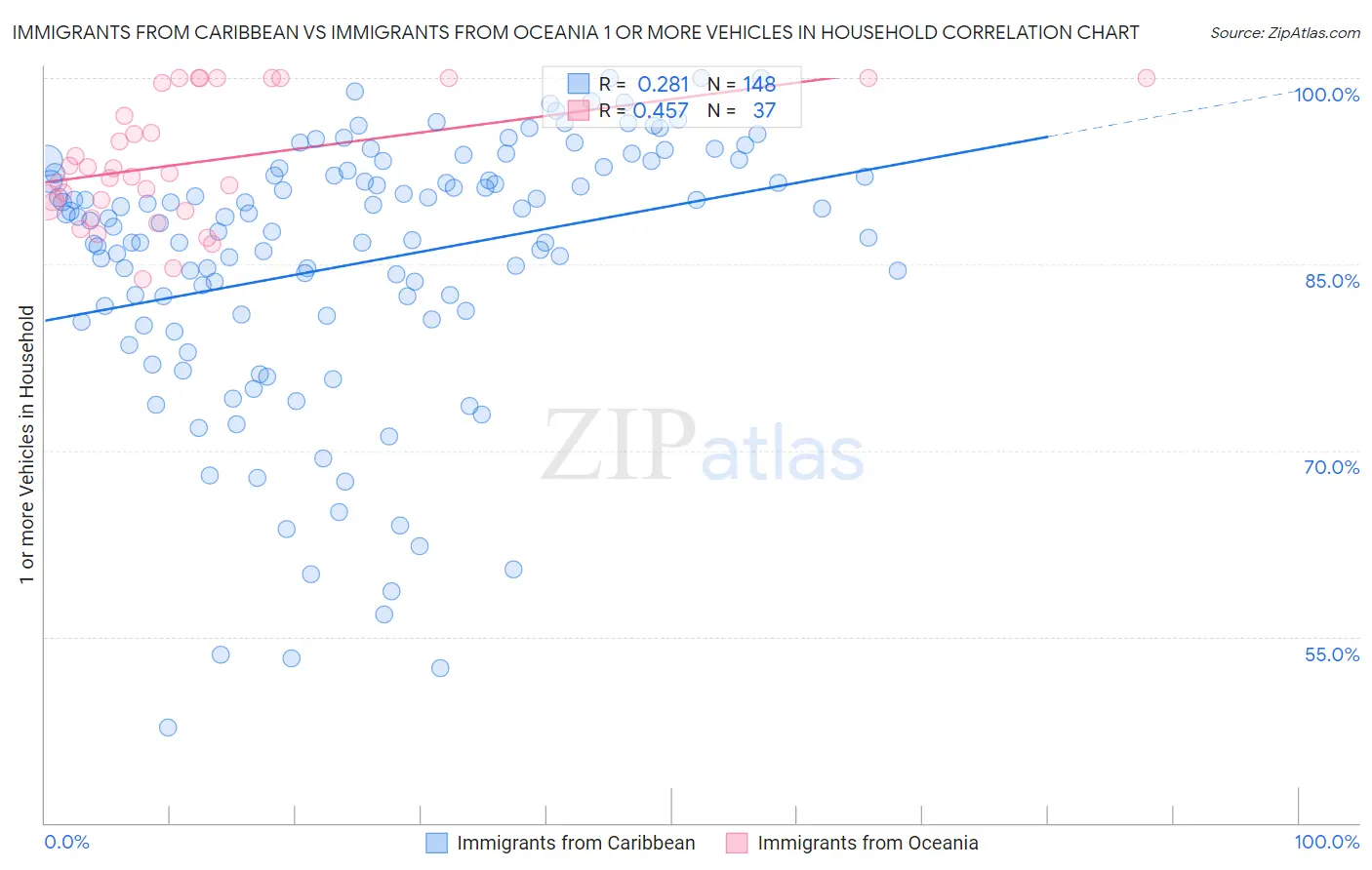 Immigrants from Caribbean vs Immigrants from Oceania 1 or more Vehicles in Household