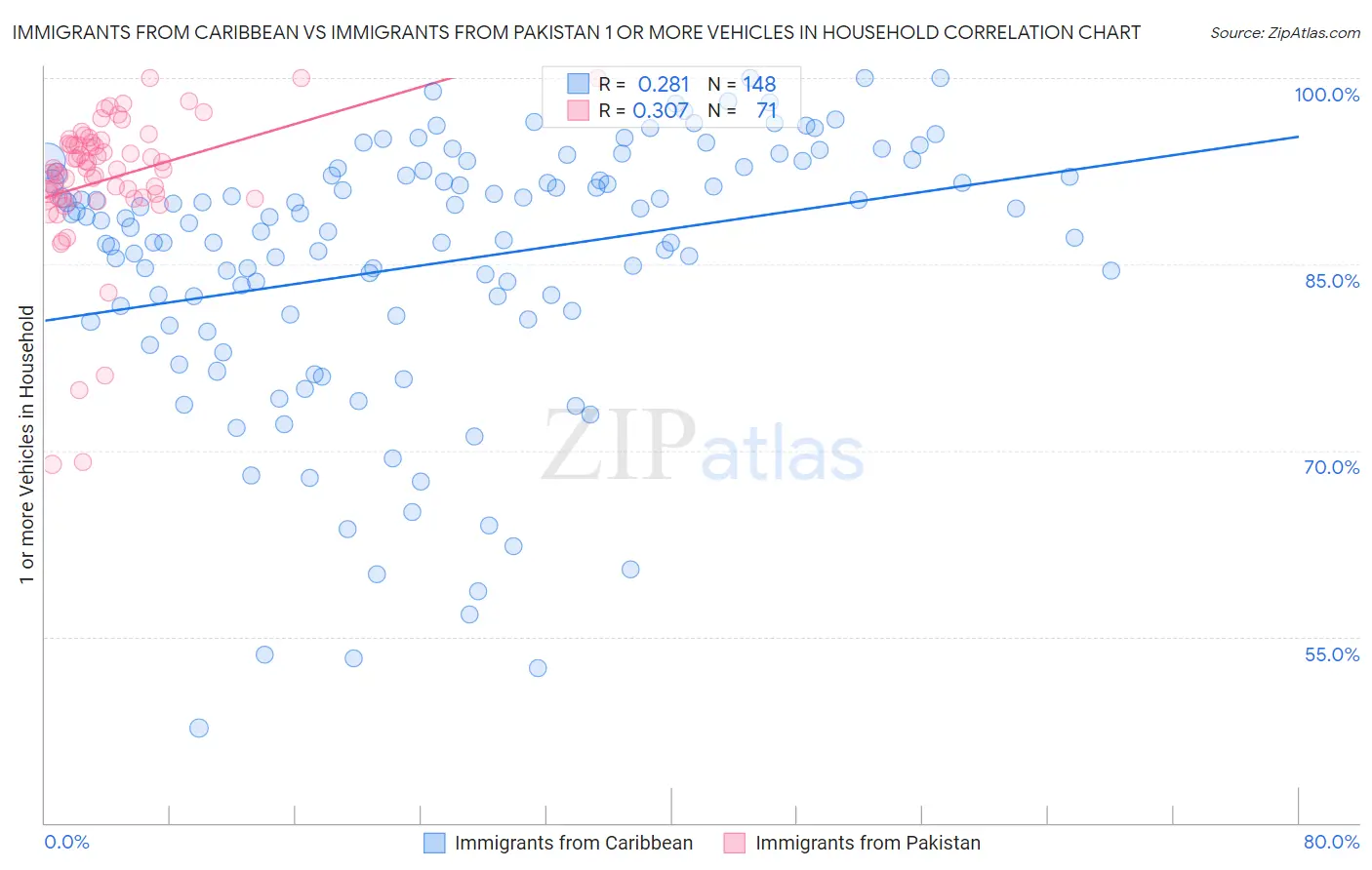 Immigrants from Caribbean vs Immigrants from Pakistan 1 or more Vehicles in Household