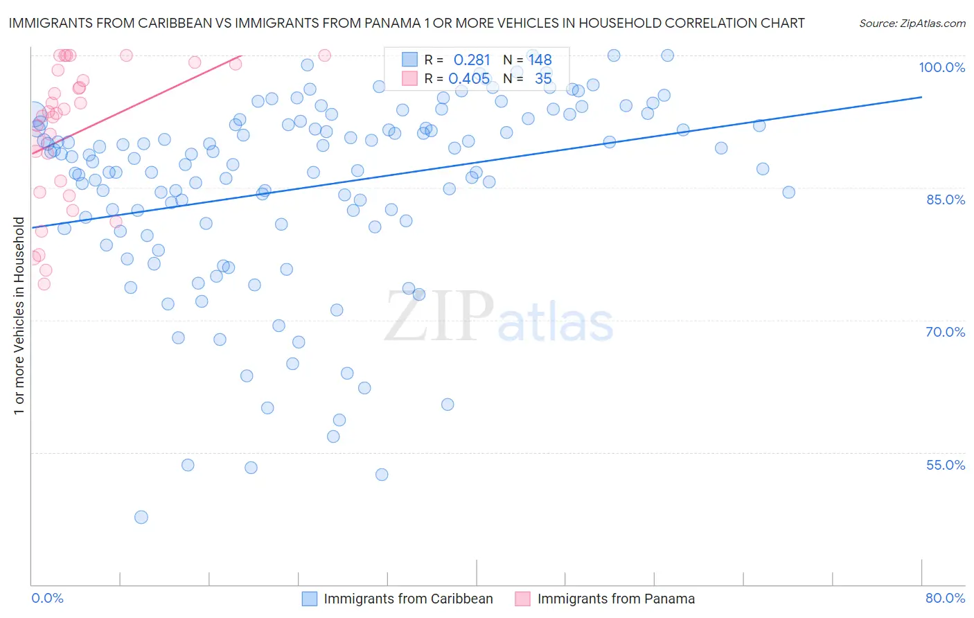 Immigrants from Caribbean vs Immigrants from Panama 1 or more Vehicles in Household