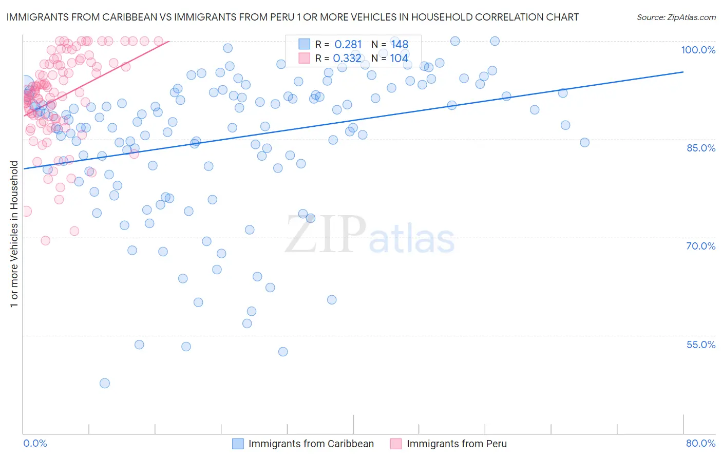 Immigrants from Caribbean vs Immigrants from Peru 1 or more Vehicles in Household