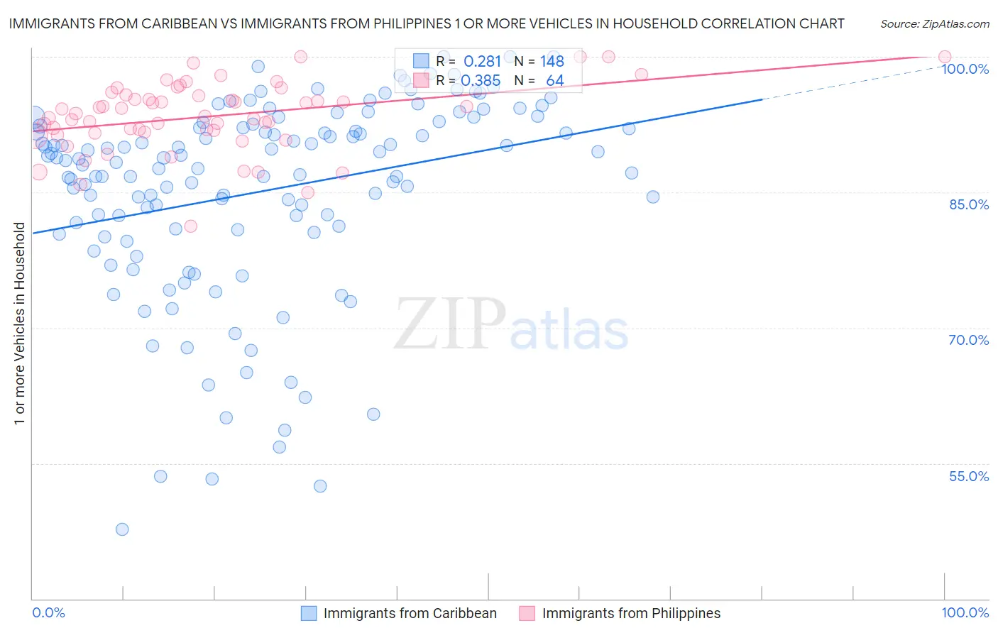 Immigrants from Caribbean vs Immigrants from Philippines 1 or more Vehicles in Household