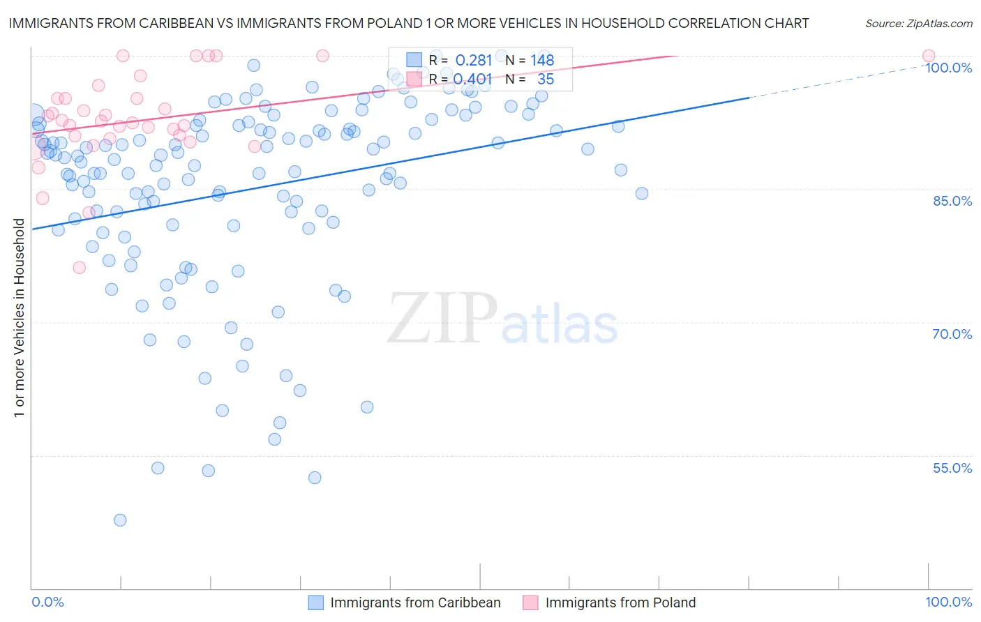 Immigrants from Caribbean vs Immigrants from Poland 1 or more Vehicles in Household