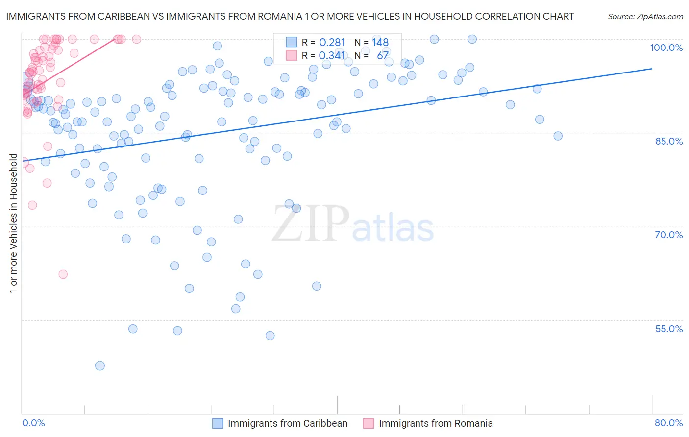 Immigrants from Caribbean vs Immigrants from Romania 1 or more Vehicles in Household