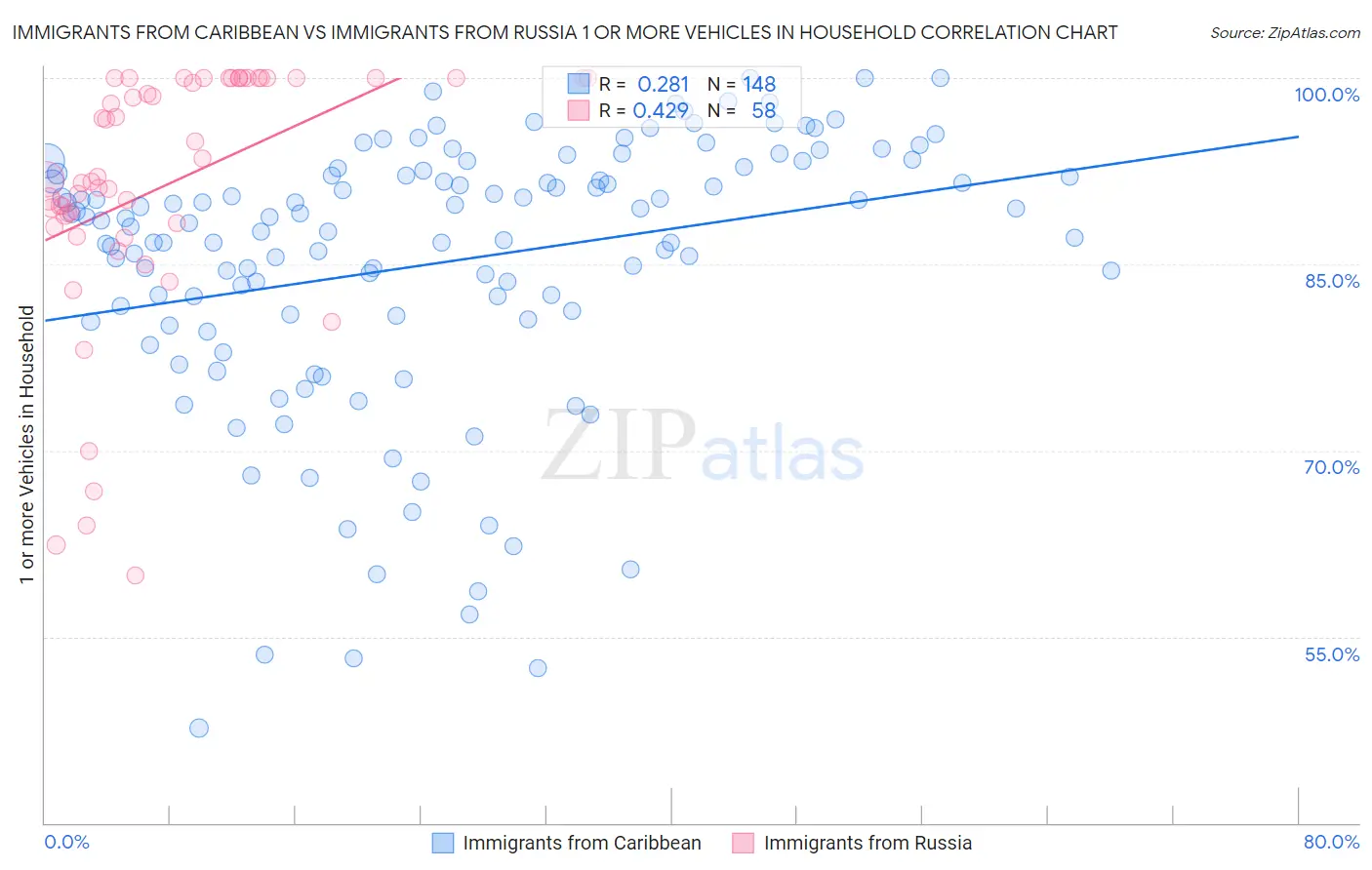 Immigrants from Caribbean vs Immigrants from Russia 1 or more Vehicles in Household